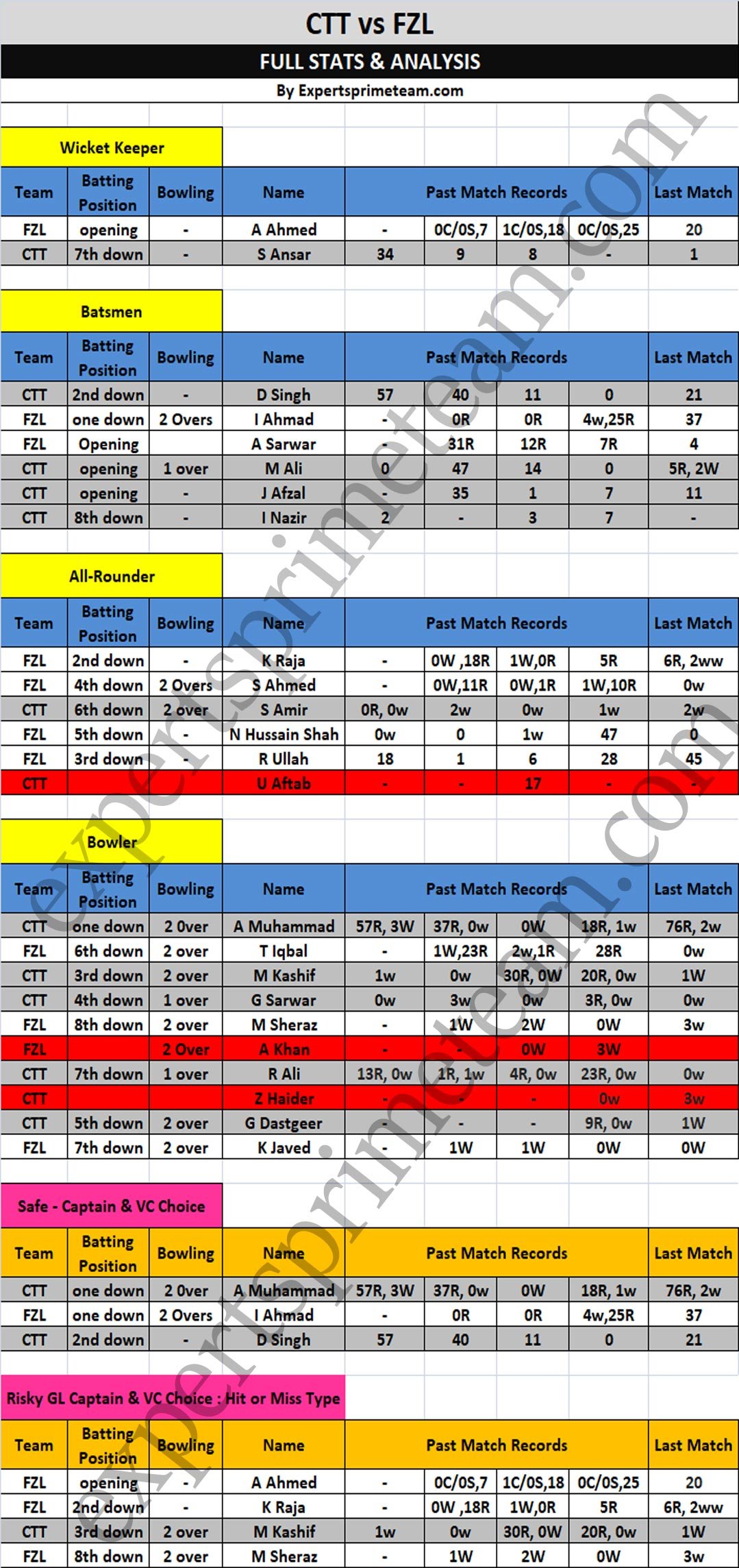 CTT vs FZL Players Stats & Analysis