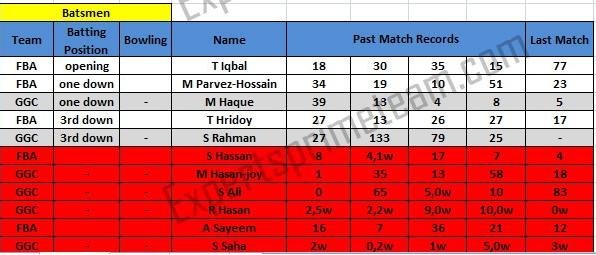 Fortune Barishal vs Gazi Group Chottogram Dream11 Batsmen selection