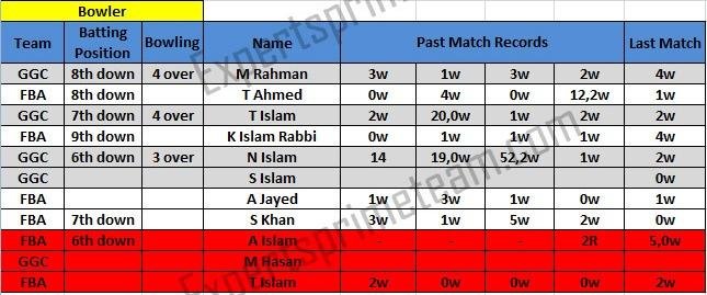 Fortune Barishal vs Gazi Group Chottogram Dream11 bowler selection