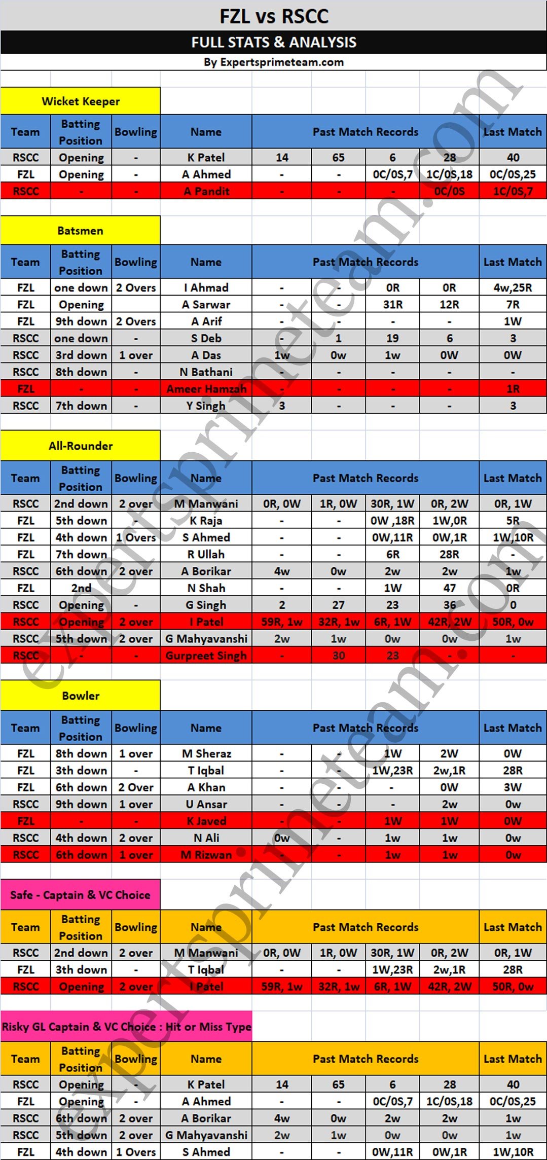 FZL vs RSCC Players Stats & Analysis