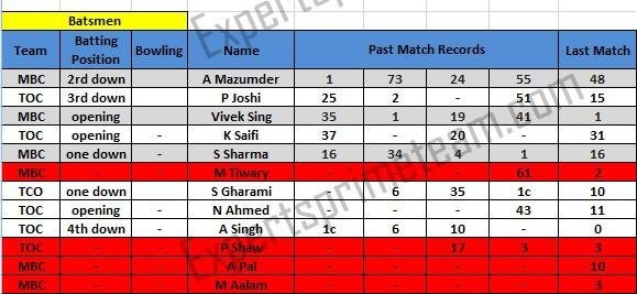 MBC vs TOC batsmen prediction