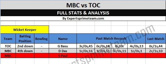 MBC vs TOC wicketkeeper prediction
