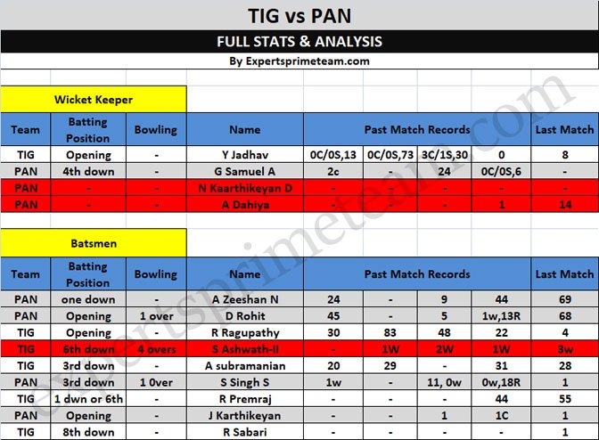 TIG vs PAN dream11 data 1