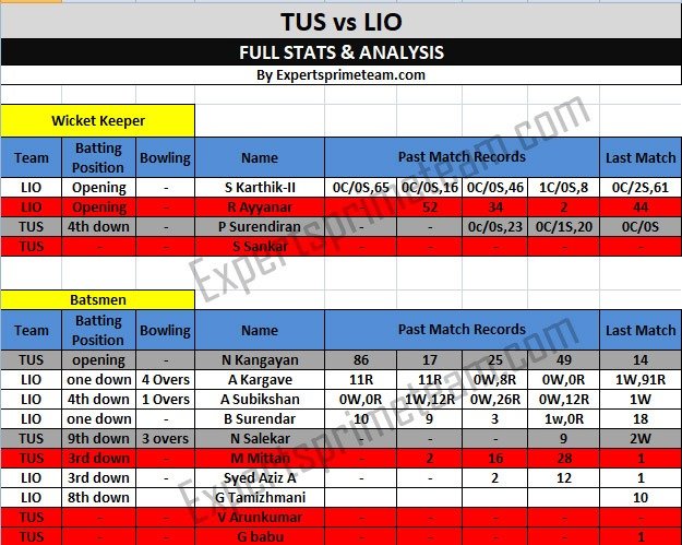 TUS vs LIO Dream11 Data 1