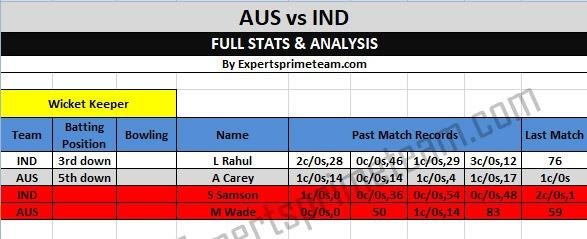 AUS vs IND Wicket-keeper Prediction 3rd ODI Match