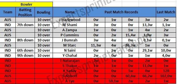 Australia vs India bowler prediction 3rd ODI match