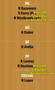 GSW vs WAS Dream11 Team fantasy Prediction NBA